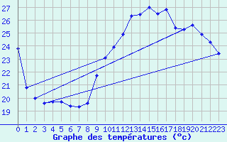 Courbe de tempratures pour Gurande (44)