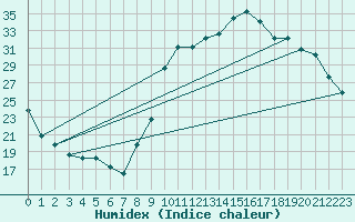 Courbe de l'humidex pour Les Pennes-Mirabeau (13)