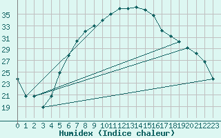 Courbe de l'humidex pour Kahramanmaras