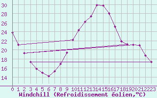 Courbe du refroidissement olien pour Saint-Laurent-du-Pont (38)