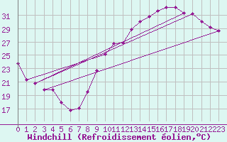 Courbe du refroidissement olien pour Toulouse-Blagnac (31)