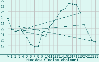 Courbe de l'humidex pour Jan (Esp)