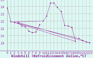 Courbe du refroidissement olien pour La Rochelle - Le Bout Blanc (17)