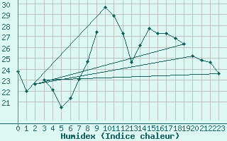 Courbe de l'humidex pour Zamora