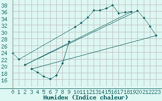 Courbe de l'humidex pour Muirancourt (60)