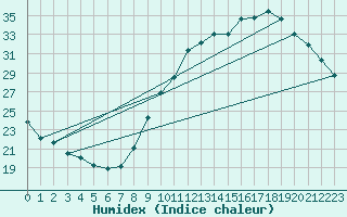 Courbe de l'humidex pour Castres-Nord (81)