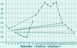 Courbe de l'humidex pour Nantes (44)