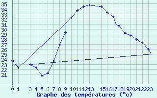 Courbe de tempratures pour Hassi-Messaoud
