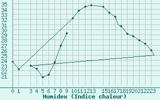 Courbe de l'humidex pour Hassi-Messaoud