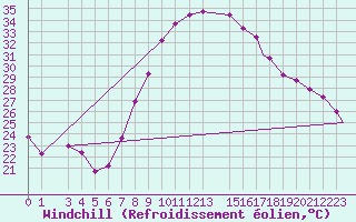 Courbe du refroidissement olien pour Hassi-Messaoud