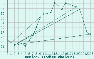 Courbe de l'humidex pour Laqueuille (63)