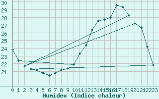 Courbe de l'humidex pour Angers-Beaucouz (49)