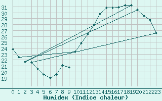 Courbe de l'humidex pour Le Bourget (93)