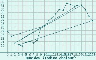 Courbe de l'humidex pour Montauban (82)