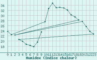 Courbe de l'humidex pour Potes / Torre del Infantado (Esp)