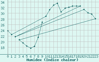 Courbe de l'humidex pour Trgueux (22)