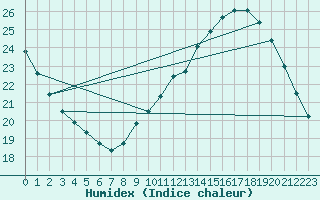 Courbe de l'humidex pour Courcouronnes (91)