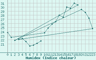 Courbe de l'humidex pour Le Mans (72)