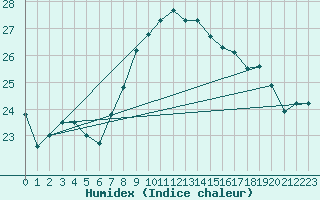 Courbe de l'humidex pour Cap Ferrat (06)