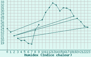 Courbe de l'humidex pour Sallles d'Aude (11)