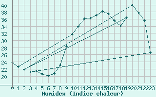 Courbe de l'humidex pour Pertuis - Grand Cros (84)