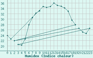 Courbe de l'humidex pour Grivita