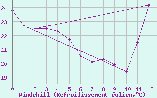Courbe du refroidissement olien pour Uberlandia