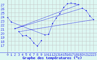 Courbe de tempratures pour Jan (Esp)