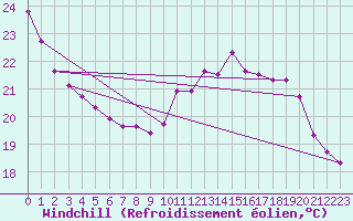 Courbe du refroidissement olien pour Saint-Georges-d