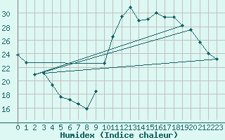 Courbe de l'humidex pour Preonzo (Sw)