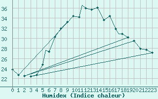 Courbe de l'humidex pour Bekescsaba