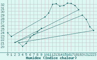 Courbe de l'humidex pour Payerne (Sw)