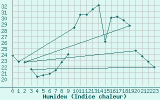 Courbe de l'humidex pour Grandfresnoy (60)