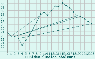 Courbe de l'humidex pour Locarno-Magadino