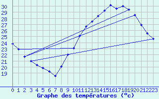 Courbe de tempratures pour Auch (32)