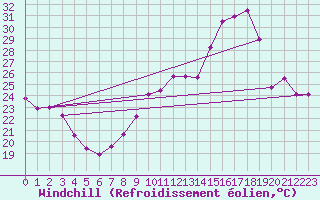 Courbe du refroidissement olien pour Lyon - Saint-Exupry (69)