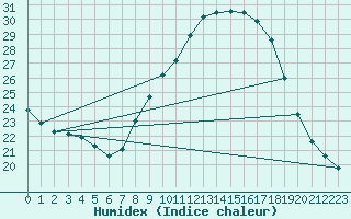 Courbe de l'humidex pour Talavera de la Reina