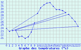 Courbe de tempratures pour Vias (34)