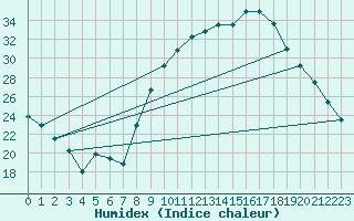 Courbe de l'humidex pour Chivres (Be)