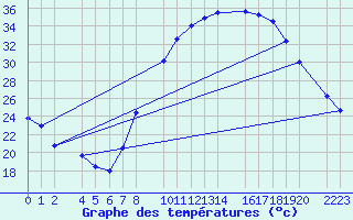 Courbe de tempratures pour Ecija