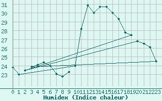 Courbe de l'humidex pour Bagnres-de-Luchon (31)