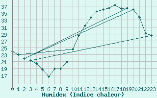 Courbe de l'humidex pour Dax (40)