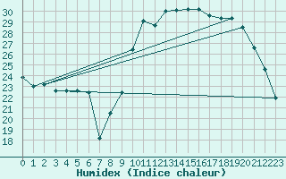 Courbe de l'humidex pour Avila - La Colilla (Esp)