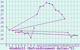 Courbe du refroidissement olien pour Cap Cpet (83)
