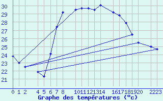 Courbe de tempratures pour guilas