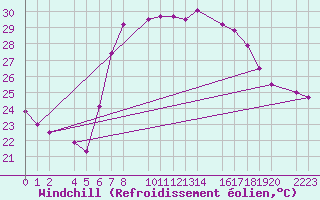 Courbe du refroidissement olien pour guilas