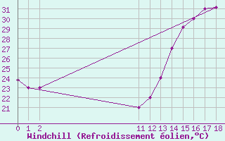 Courbe du refroidissement olien pour Villavicencio / Vanguardia