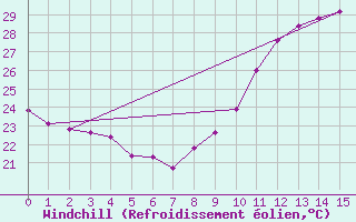 Courbe du refroidissement olien pour Orschwiller (67)