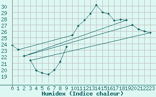 Courbe de l'humidex pour Bourg-Saint-Andol (07)