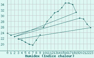 Courbe de l'humidex pour Orange (84)